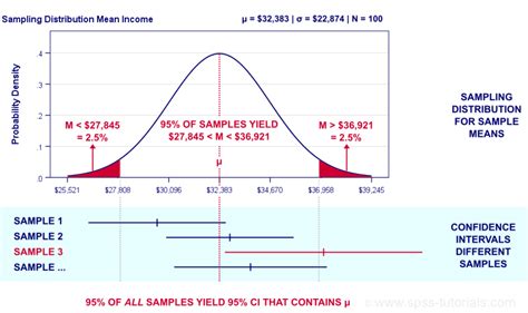 Confidence Intervals .